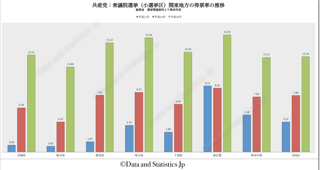 共産党（小選挙区）関東地方　得票率の推移